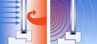 Darstellung von den isolierenden und schalldämpfenden Eigenschaften von Kunststofffenstern